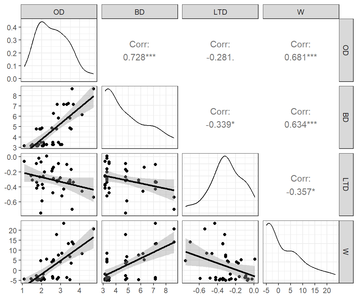 Scatterplot matrix of predictor variables in the Kelp data set. Lower diagonal contains pairwise scatterplots. Diagonal elements contain a histogram of the data for each variable. Upper diagonals contain pairwise correlations for the different variables.