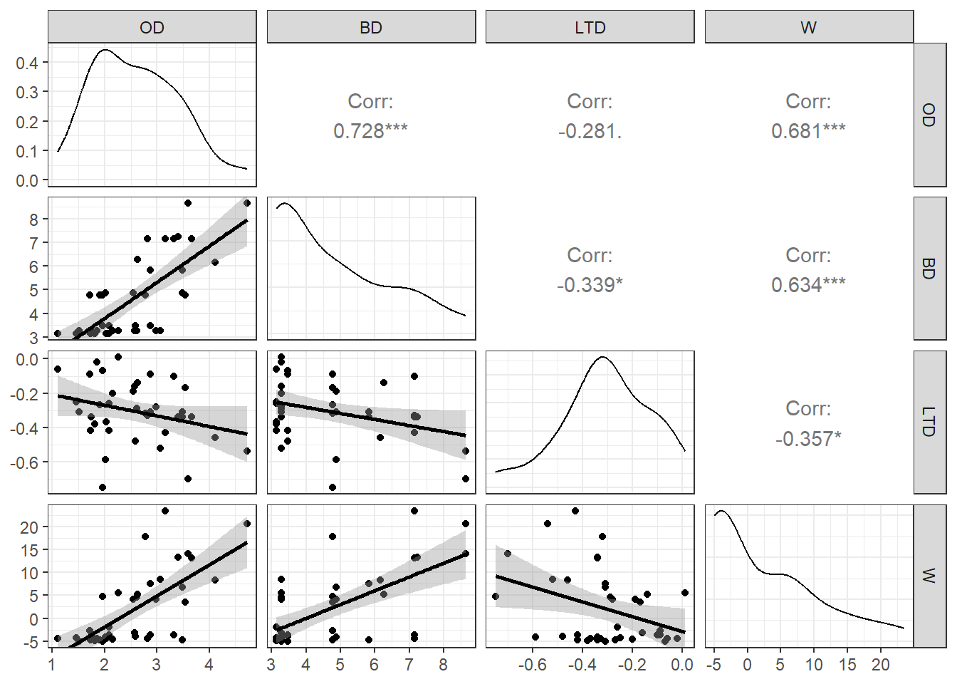 Scatterplot matrix of predictor variables in the Kelp data set. Lower diagonal contains pairwise scatterplots. Diagonal elements contain a histogram of the data for each variable. Upper diagonals contain pairwise correlations for the different variables.