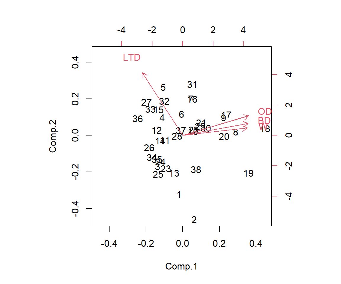 Bi-plot showing the first two principal components using the Kelp data set, along with the loadings of the original variables. LTD correlates strongly with axis 2 and OD, BD, and W correlate strongly with axis 1.