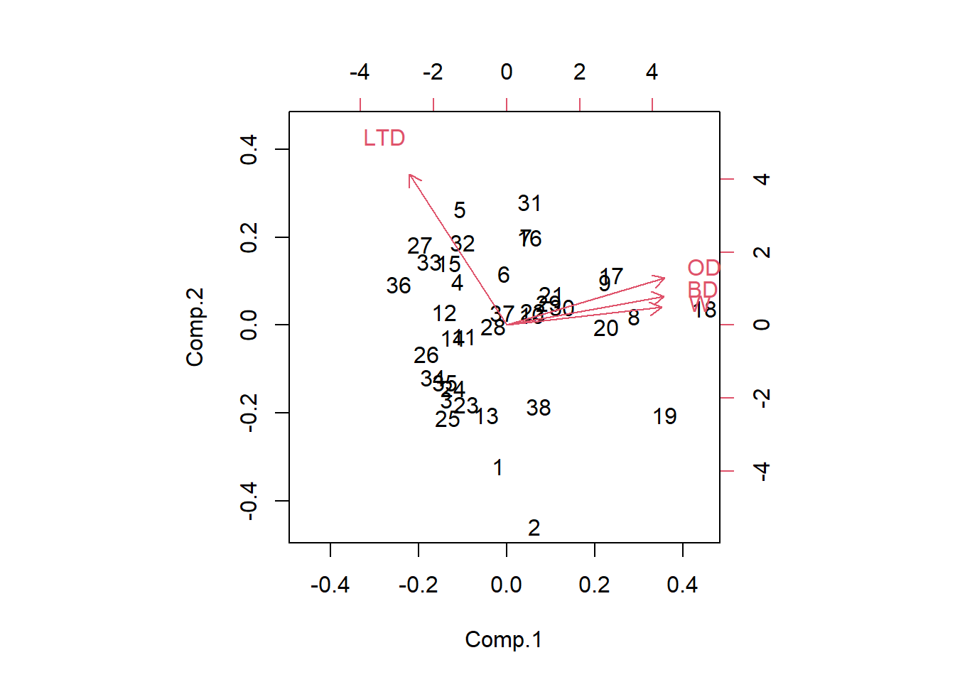 Bi-plot showing the first two principal components using the Kelp data set, along with the loadings of the original variables. LTD correlates strongly with axis 2 and OD, BD, and W correlate strongly with axis 1.