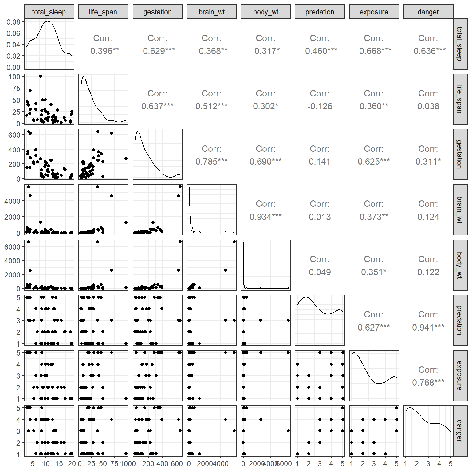 Scatterplot matrix for variables in the mammals data set. Lower diagonal contains pairwise scatterplots. Diagonal elements contain a histogram of the data for each variable. Upper diagonals contain pairwise correlations for the different variables.