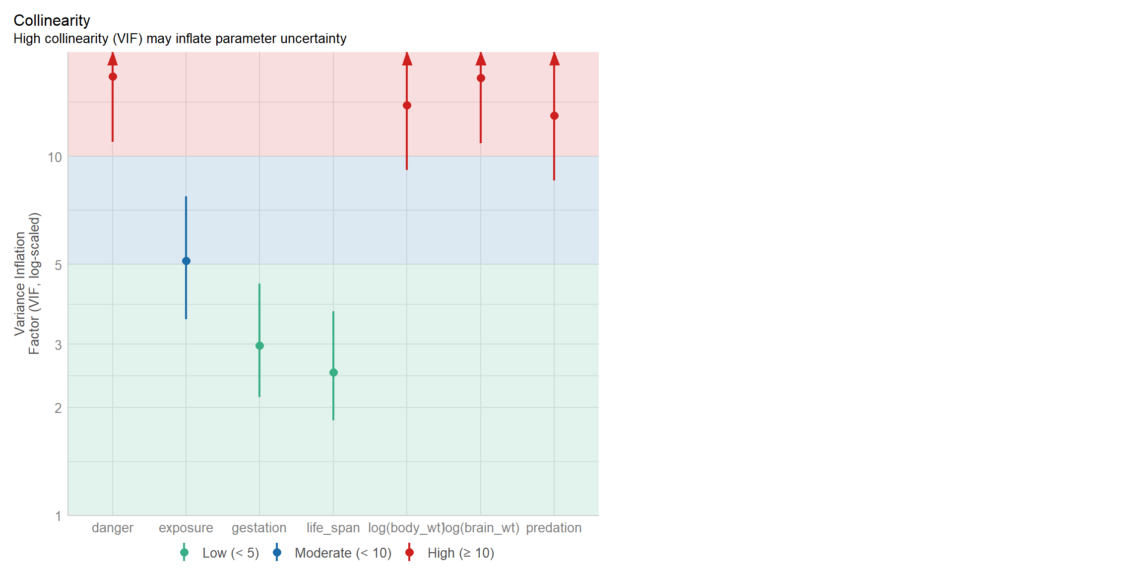 estimates of variance inflation factors (VIFs) for a model with all sleep variables. VIFs for log(brain wt), predation, log(body wt) and danger are all above 10.