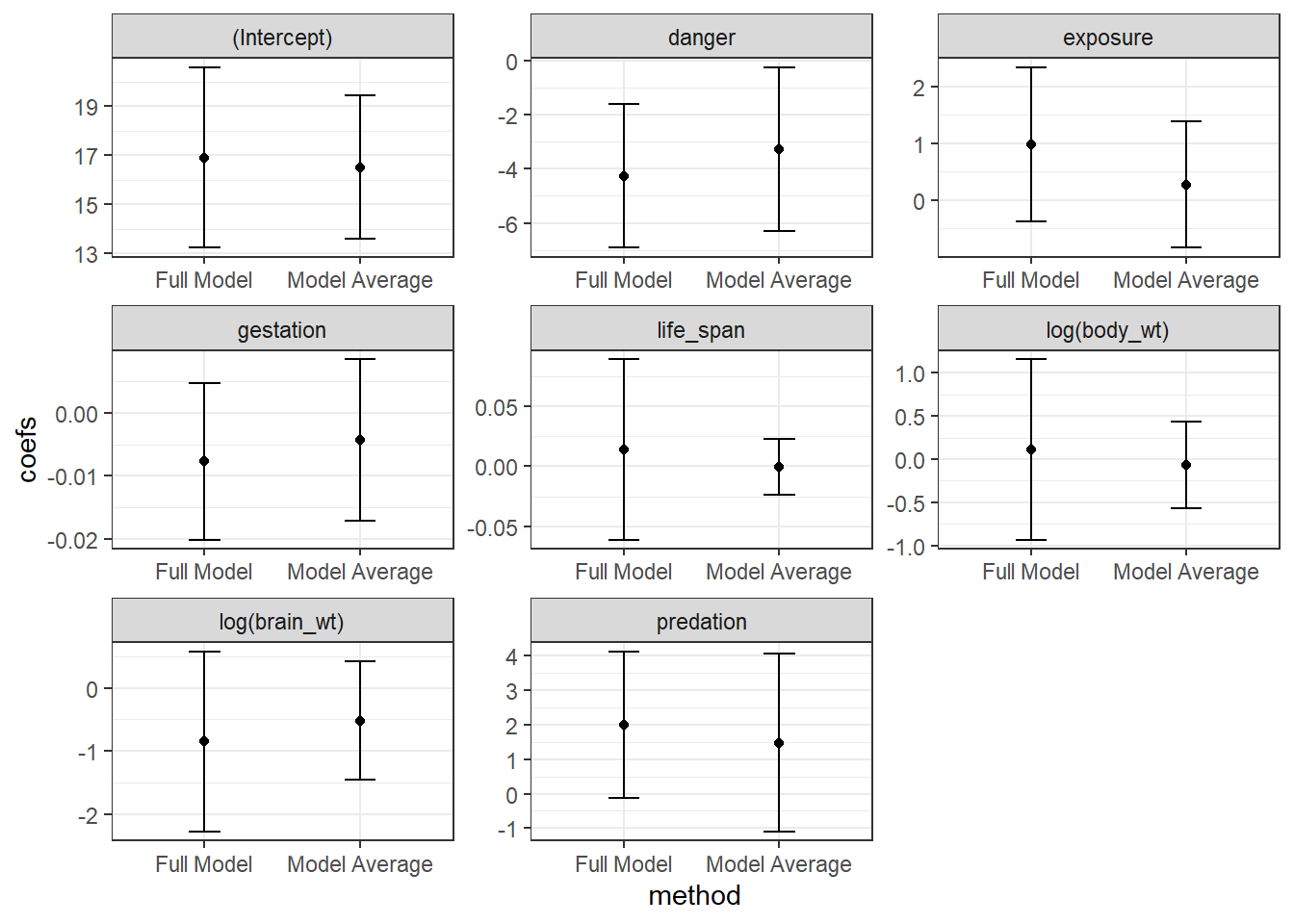 Comparison of full model and model-avaraged coefficient estimates and 95% confidence intervals. Model-averaged estimates are slightly shrunk towards 0. Confidence intervals from the two methods are similar in most cases, but the model-averaged confidence intervals are narrower for lifespan, log(body weight), and are larger for predation.