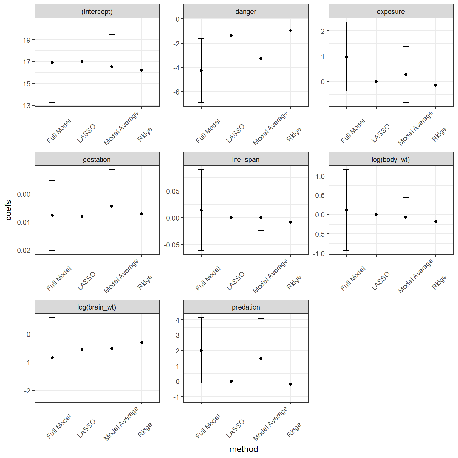 Comparison of full model, model-averaged and LASSO and Ridge-Regression coefficients when applied to the sleep data set. Confidence intervals are also presented for the full model and model-averaged estimates. Estimates from teh LASS0 and Ridge regression are shrunk towards 0 compared to those from the full model.