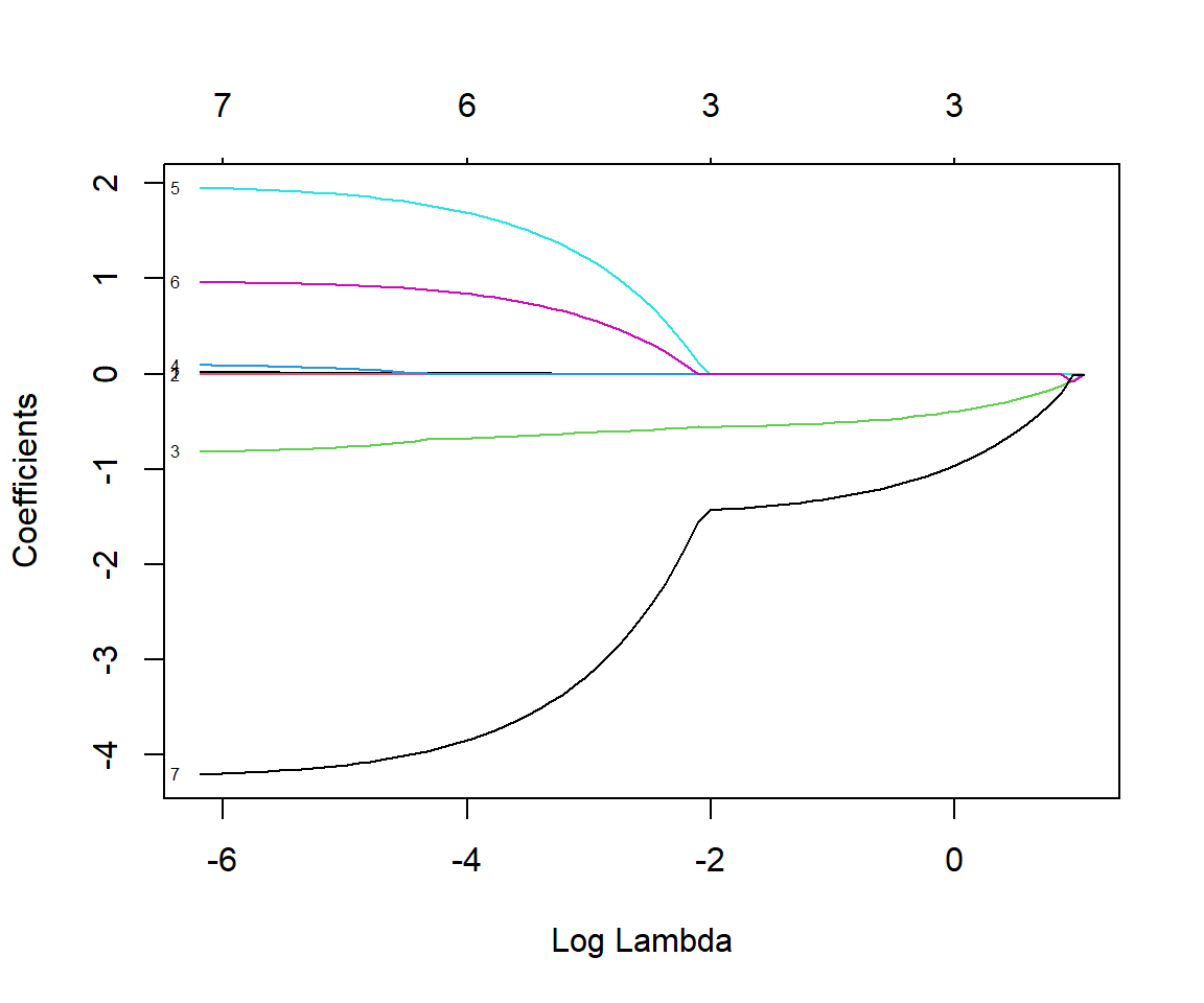 Plot of coefficient estimates versus log(lambda) in the LASSO regression model.  Coefficients shrink towards 0 as labmda increases.
