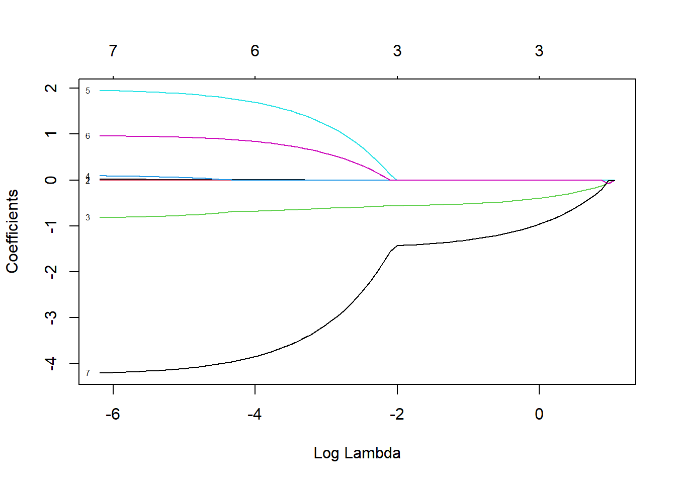 Plot of coefficient estimates versus log(lambda) in the LASSO regression model.  Coefficients shrink towards 0 as labmda increases.