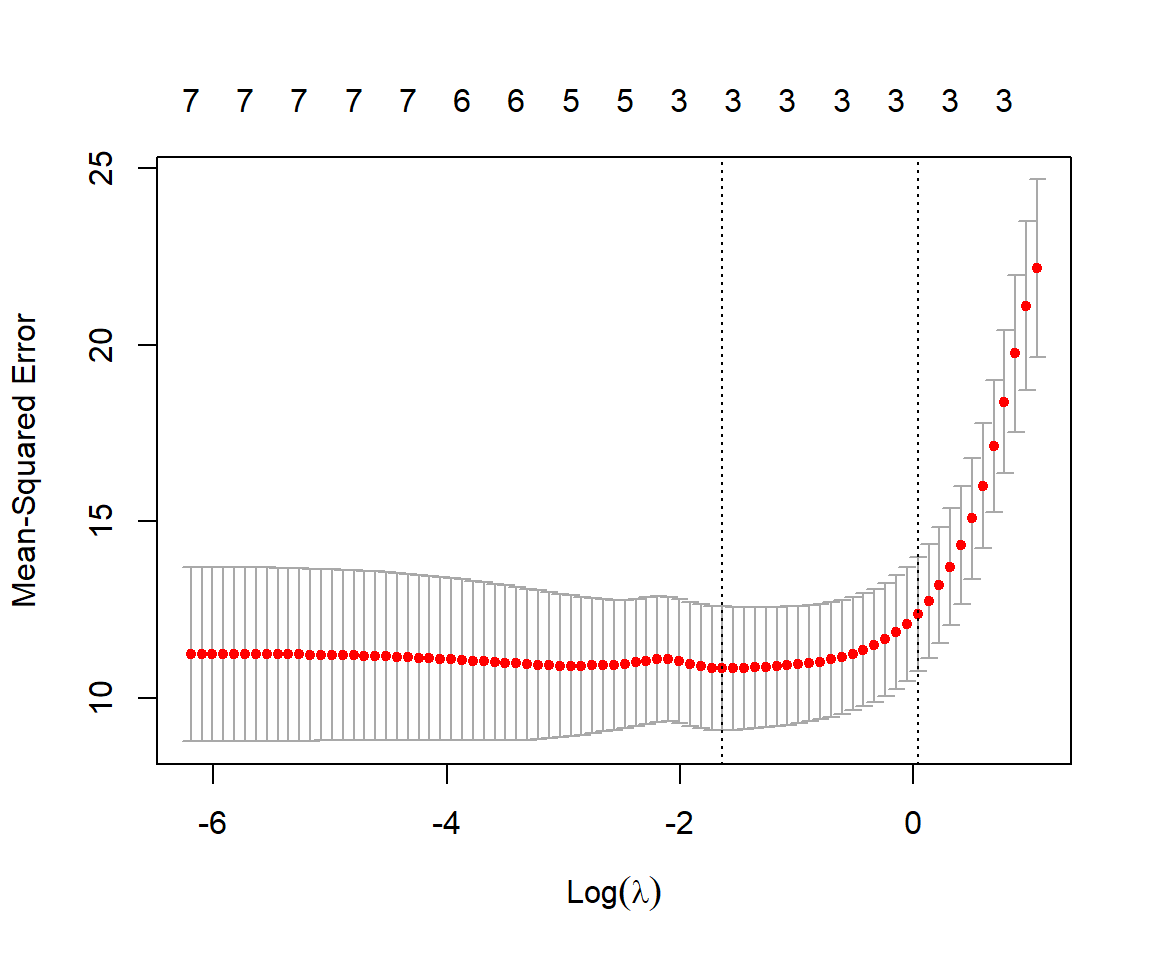 Estimated mean-squared error (y axis) versus log(lambda) (x-axis). Mean squared error remains flat for most of the values of log(lambda) that are less than 0 and increases rapidly for values of log(lambda) greater than 0.