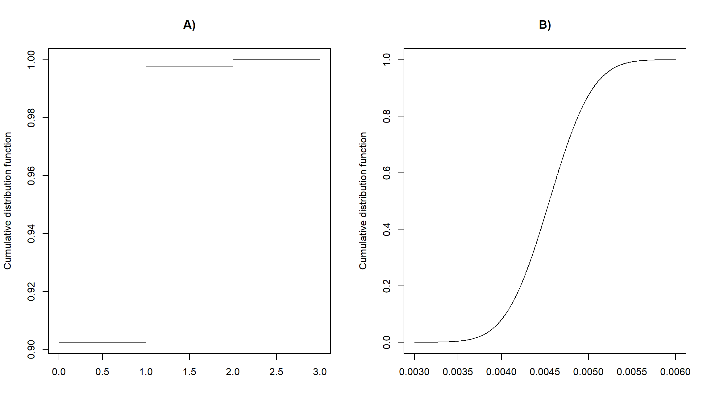 Cumulative distribution functions for the chronic wasting disease example (left panel)  and the housefly example (right panel). The left panel looks like a series of steps (one big one, then one small one), with the y-axis going from 0 to 1. The right panel is a smooth curve starting at y = 0 and ending at y = 1.