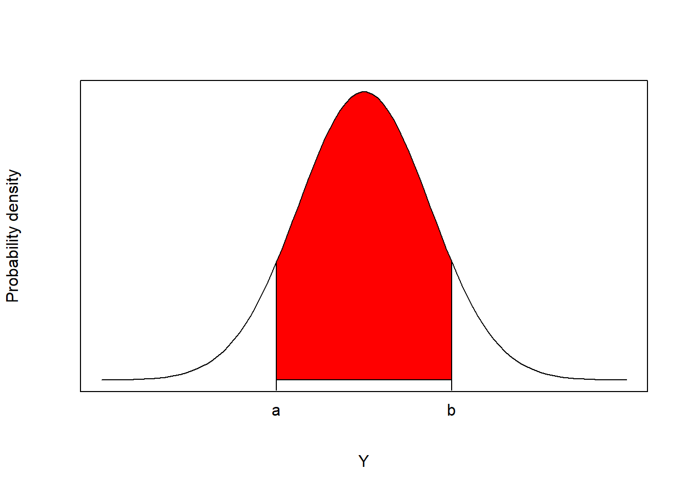 Picture of a normal distriubution, with a red shaded area between locations a and b indicating the area under the curve associated with P(a < y < b).