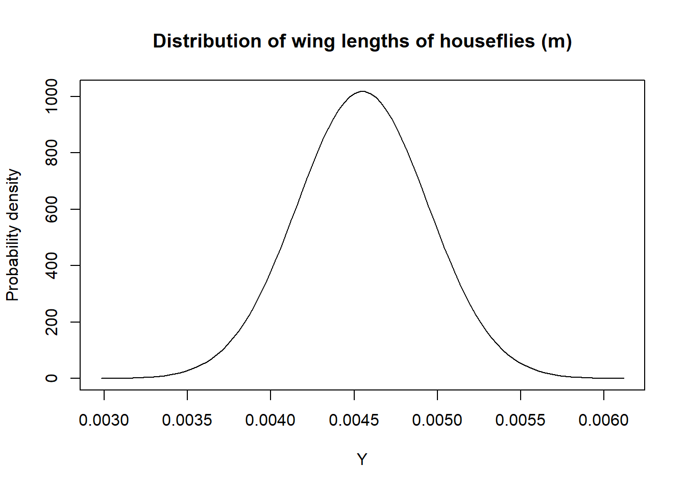 Picture of a normal distribution for butterfly wing lenghts.