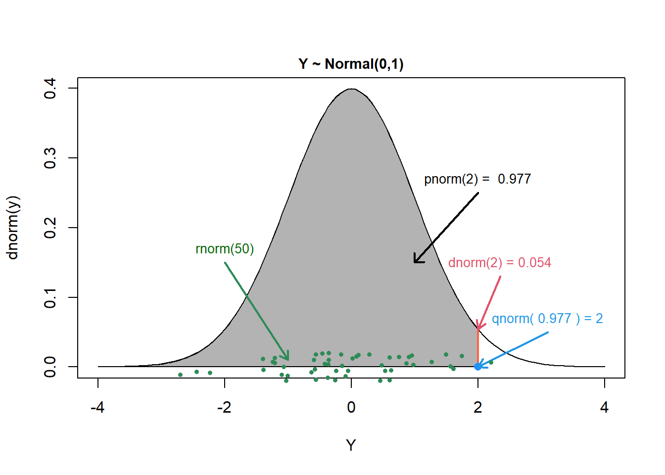 Picture of a normal distribution showing different ways to interact with it using R's built in functions, dnorm, rnorm, pnorm, and qnorm.