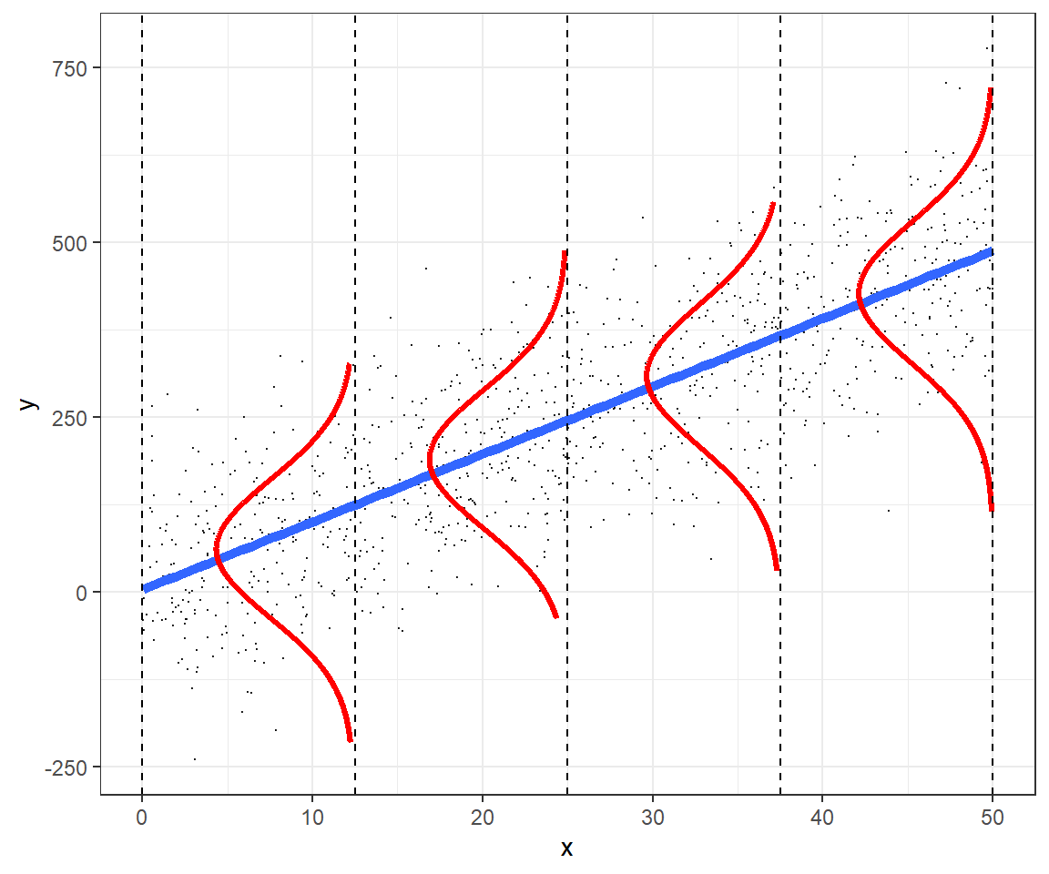 Figure illustrating the assumptions associated with simple linear regression. Scatterplot with a line and several normal distributions overlayed at different values along the x-axis.