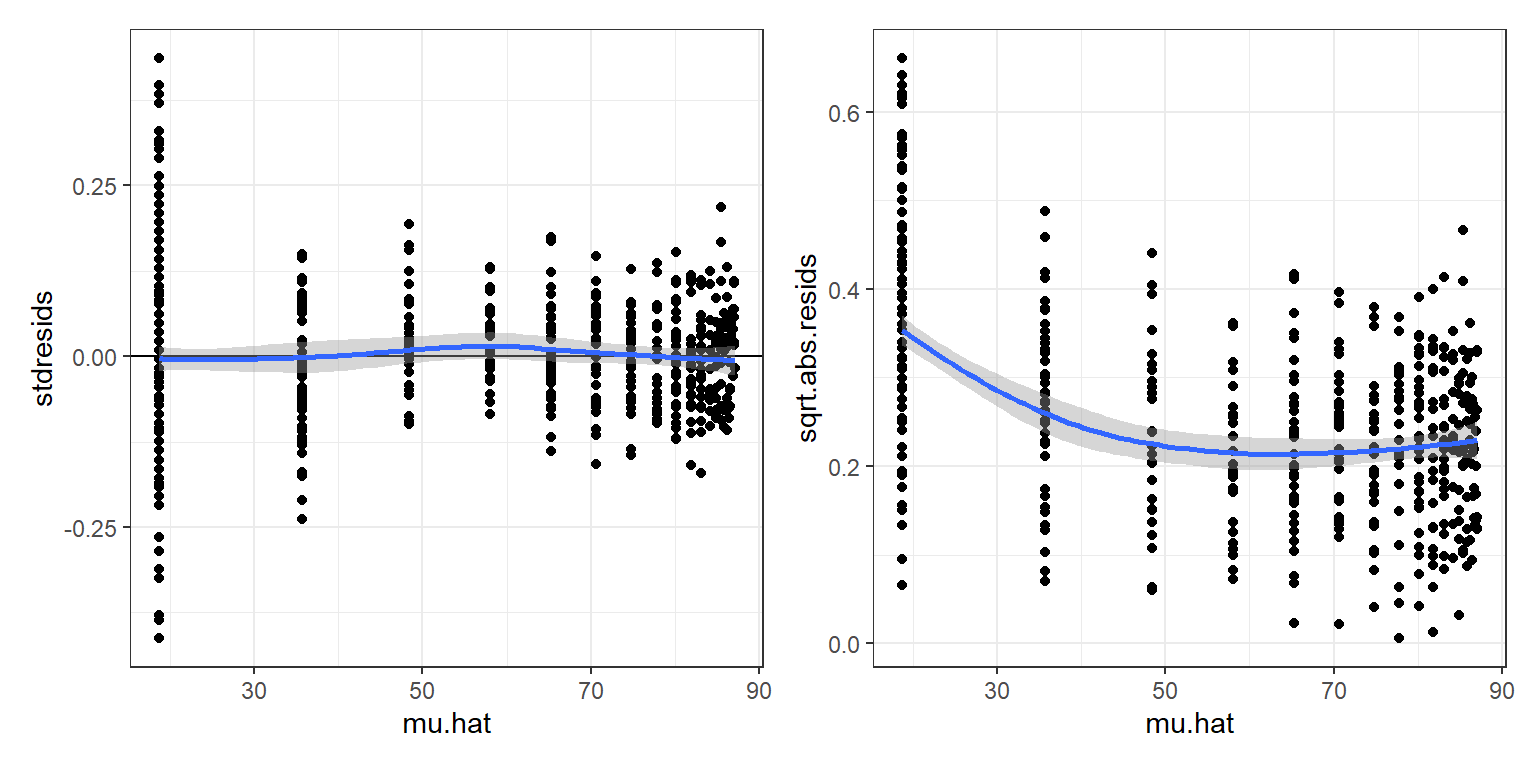 Residual plots for the fitted on Bertalanffy growth model.