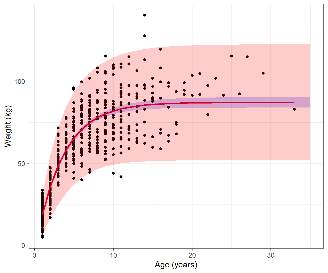 Scatterplot of weight versus age for black bears with the fitted von Bertalanffy growth curve overlayed. The fitted curve nicely follows the non-linear trend in the data reaching an asymptote at around 10 years of age. Confidence and prediction intervals for the mean are also displayed in the figure.