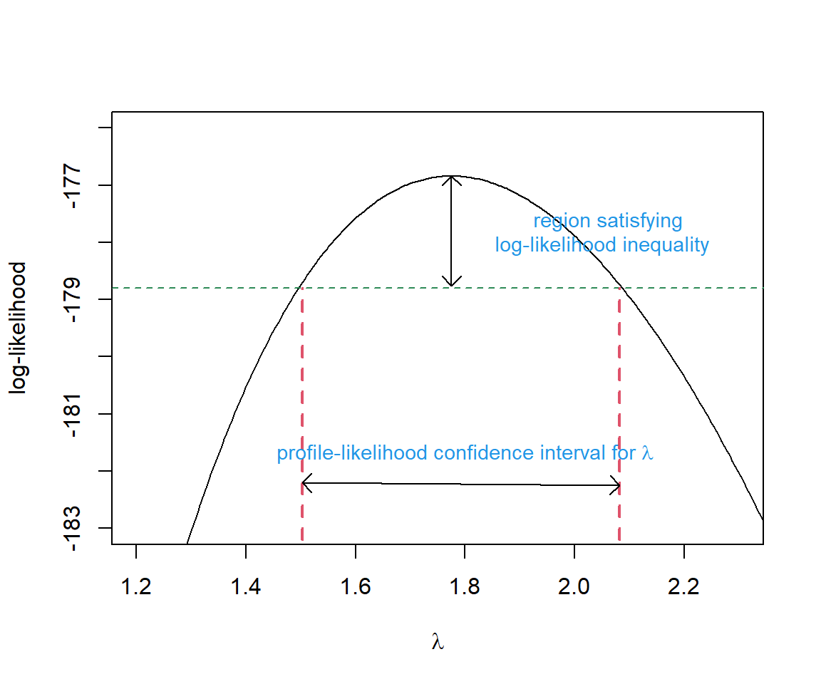 Graph of log-likelihood versus lambda with cutpoints used to determine the profile likelihood interval.