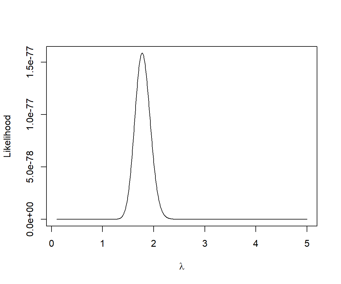 Plot of the likelihood (y-axis) as a function of lambda (x-axis). The likelihood has a single mode, reaching its maximum at around lambda = 1.7.