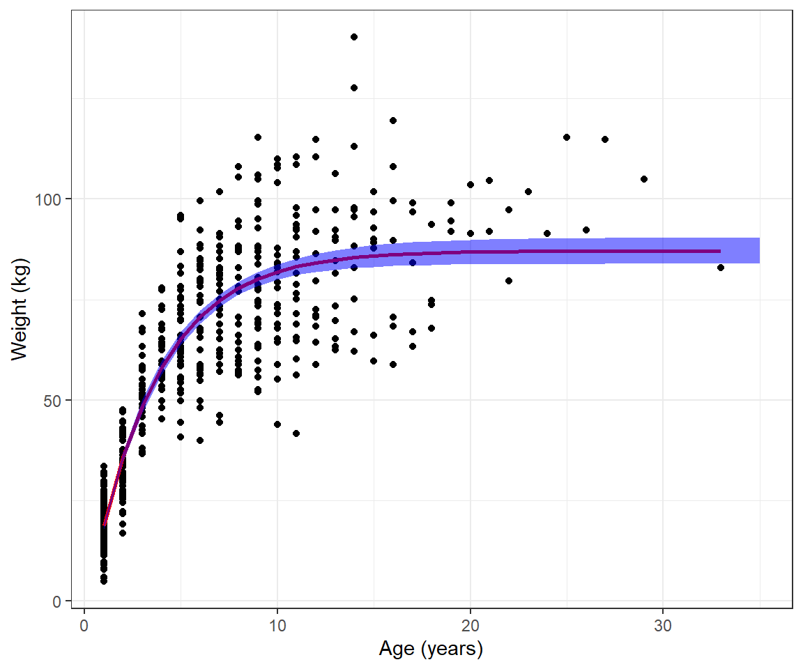 Scatterplot of weight versus age for black bears with the fitted von Bertalanffy growth curve overlayed. The fitted curve nicely follows the non-linear trend in the data reaching an asymptote at around 10 years of age. Confidence intervals for the mean are also displayed in the figure.