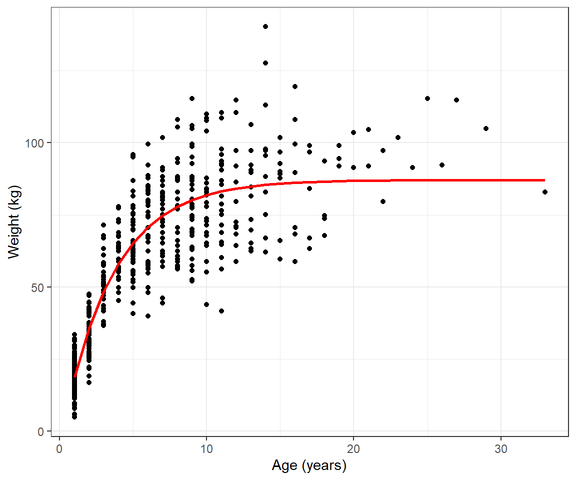 Scatterplot of weight versus age for black bears with the fitted von Bertalanffy growth curve overlayed. The fitted curve nicely follows the non-linear trend in the data reaching an asymptote at around 10 years of age.