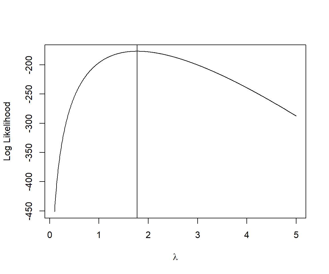 Plot of the log-likelihood (y-axis) as a function of lambda (x-axis). The likelihood has a single mode, reaching its maximum at around lambda = 1.7.