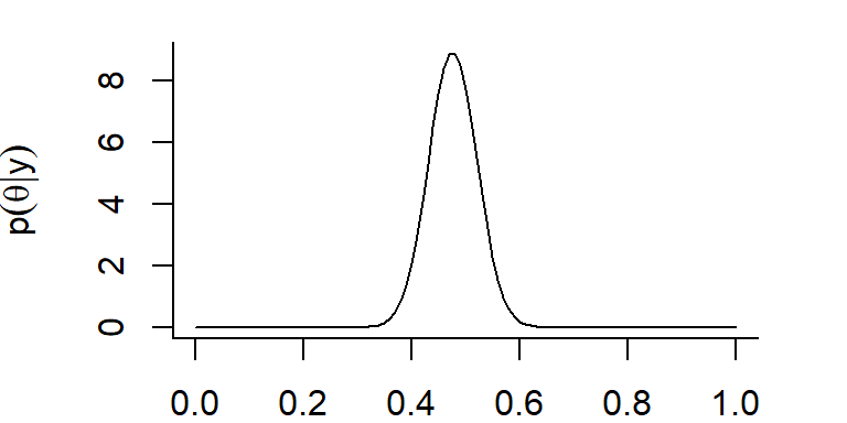 Plot of a beta distribution with parameters alpha = 60 and beta = 66.