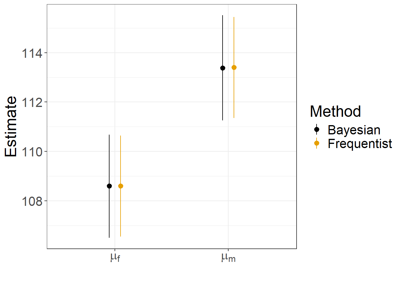 Estimates and confidence intervals for mean jaw lengths for males and females using Bayesian and frequentist methods. The two sets of estimates and confidence intervals are nearly identical.