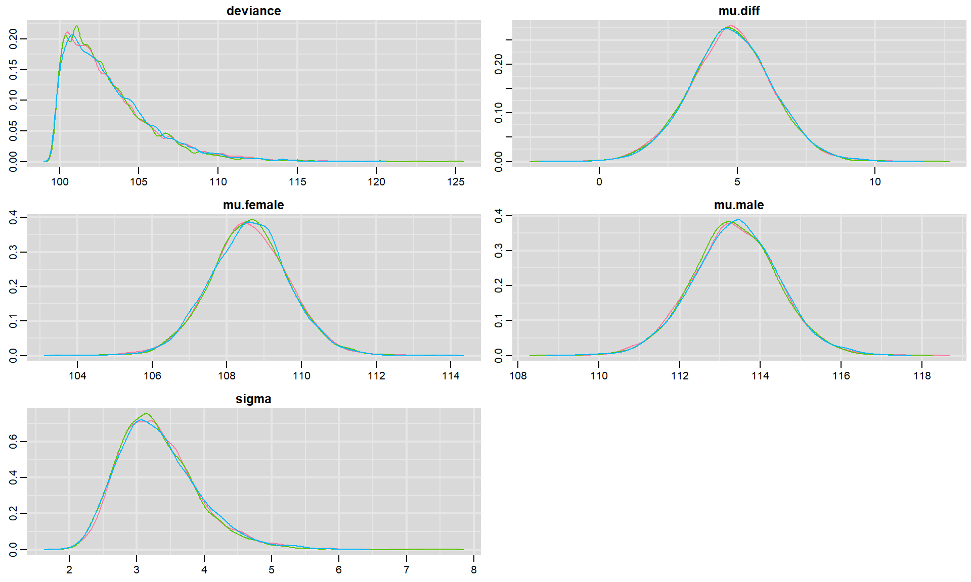 Posterior density plot for the mean jaw length of males and females, the difference in mean, sigma, and the deviance.  The density plots are similar for all 3 chains and are symmetric for the estimates of the means and difference in means. The posteriors for the deviance and sigma are skewed right.