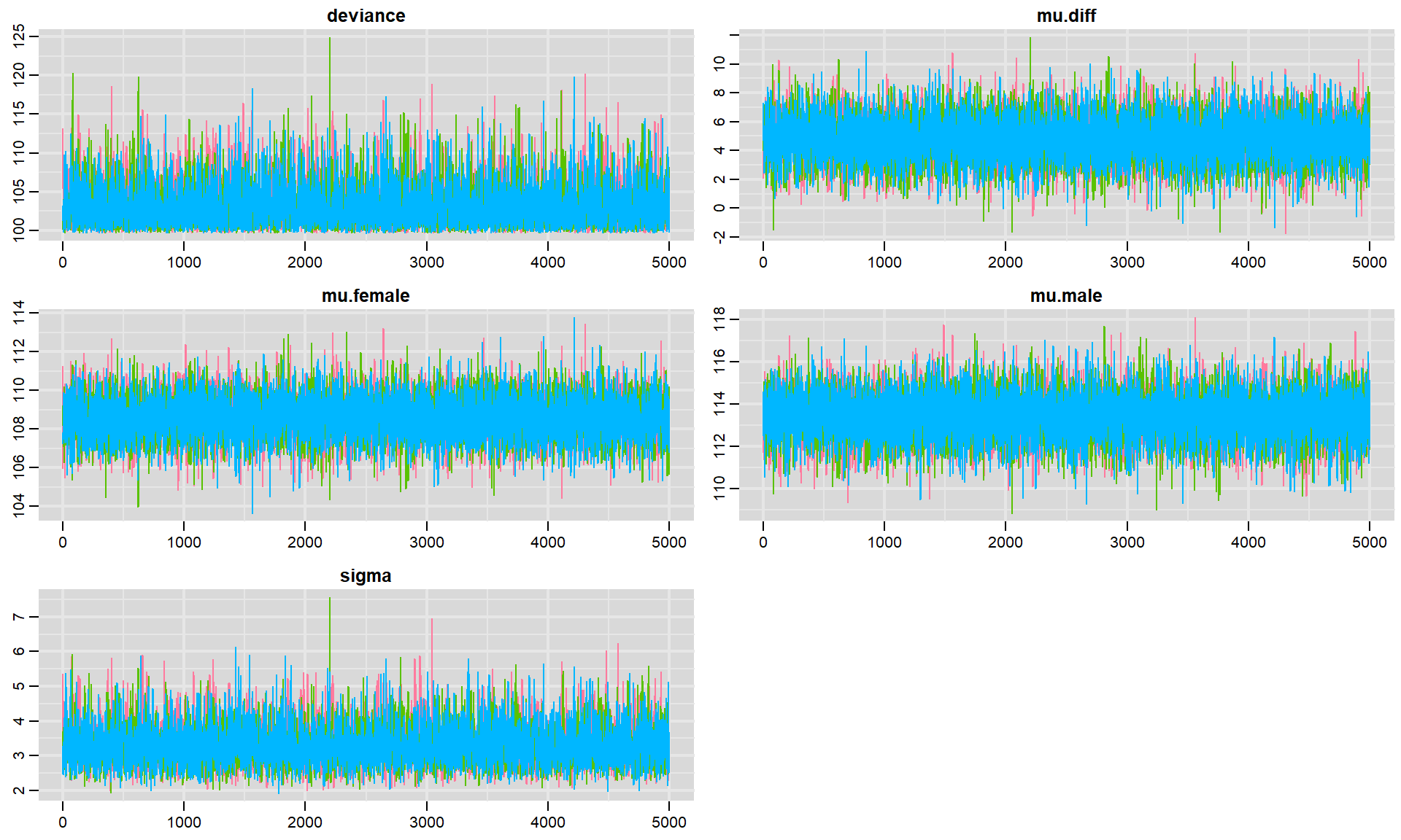 Trace plots for 3 MCMC chains.  The chains sample similar parameter values and have the appearance of a fuzzy catapillar.