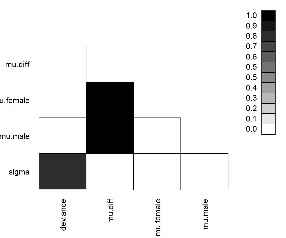 Plot of the correlations for the posteriors for the different parameters.