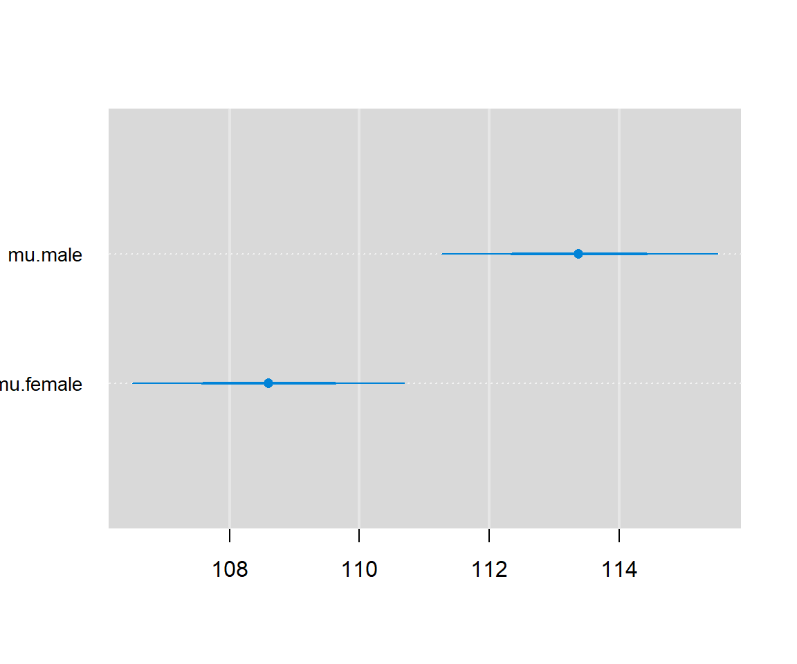 Point estimate and confidence intervals for the mean male and female jaw length.