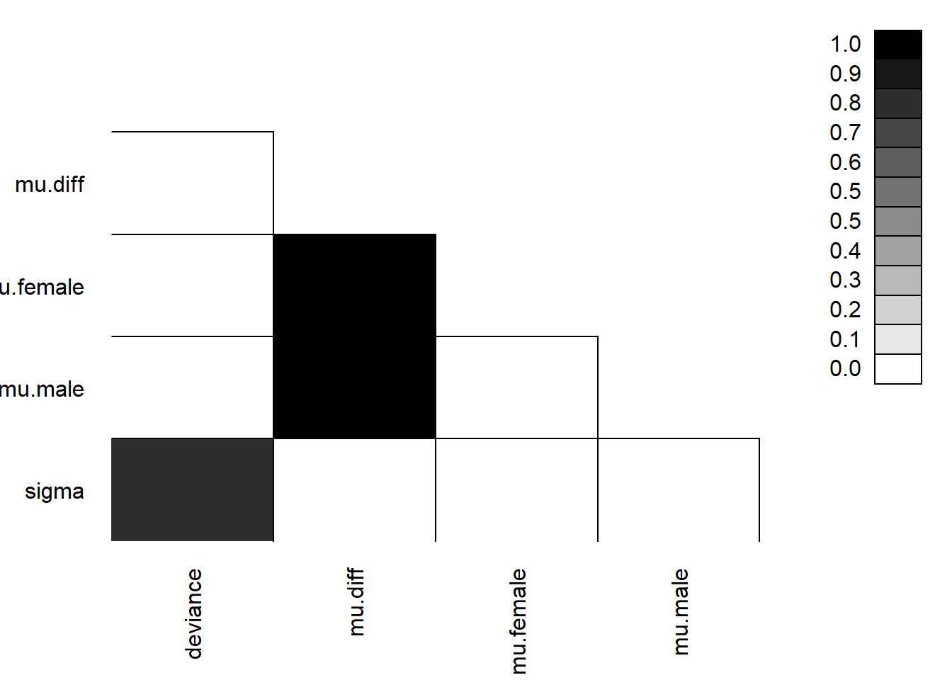 Plot of the correlations for the posteriors for the different parameters.