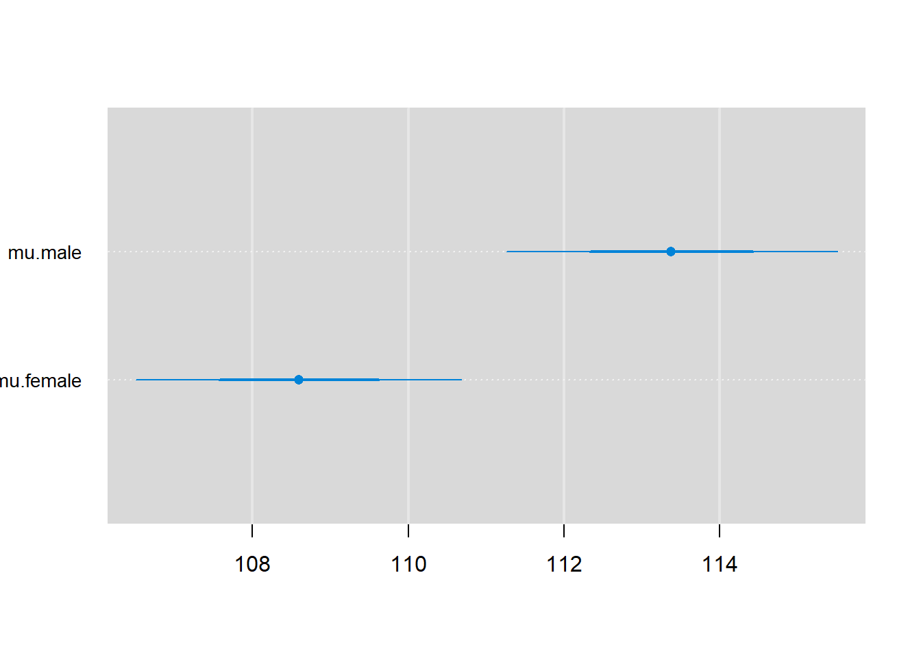 Point estimate and confidence intervals for the mean male and female jaw length.