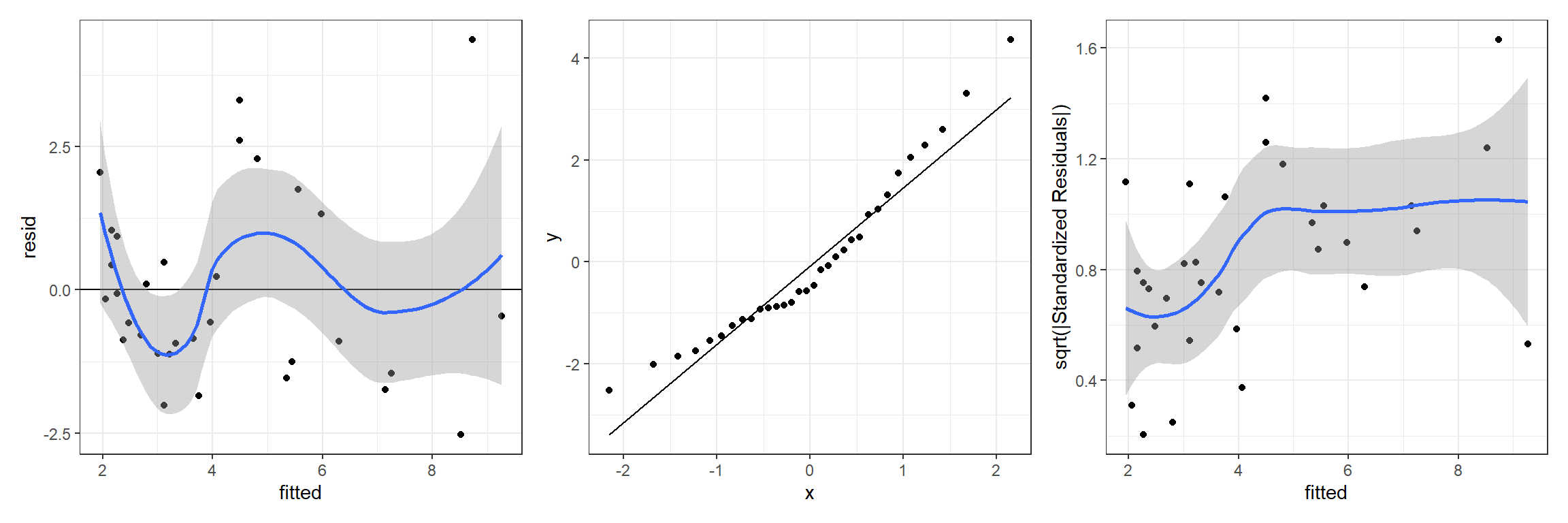 Residual plots from the fitted Bayeisan model. Left panel depicts residuals (y-axis) versus fitted values (x-axis) with a smooth non-linear trend. Middle panel depicts a qqplot of the residuals. Right panel depicts the square-root of the absolute residuals versus fitted values and a smooth trend that increases before asymptoting at fitted values above 4.