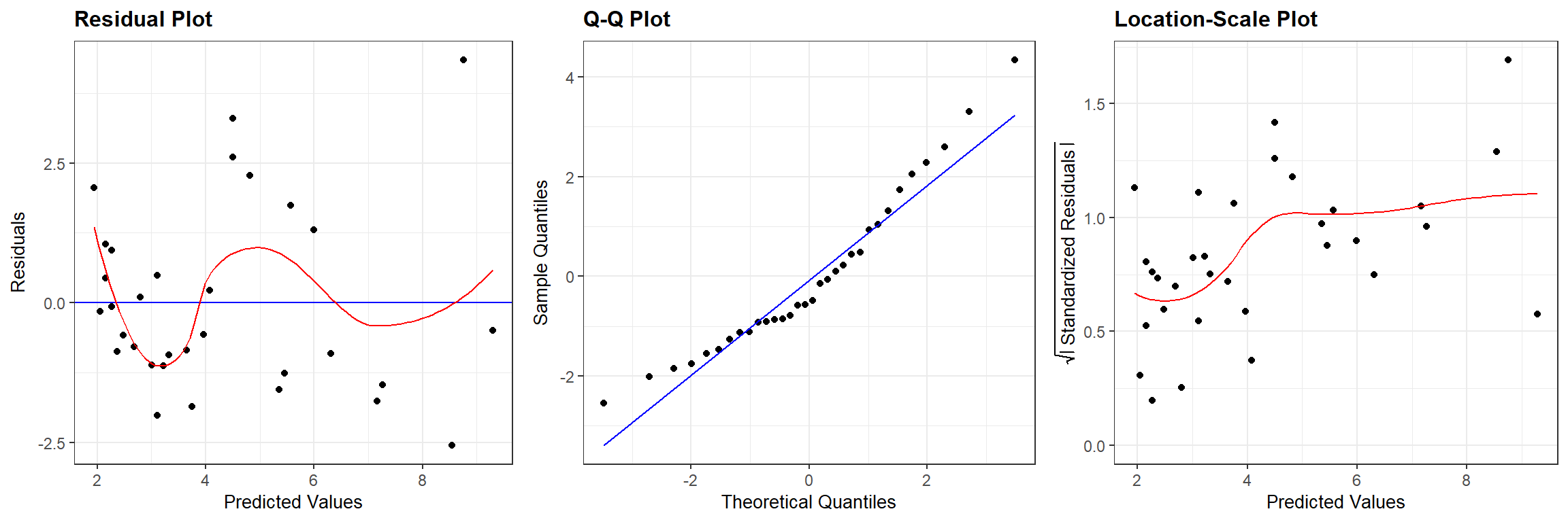 Same residual plots shown from the same model fit using lm.