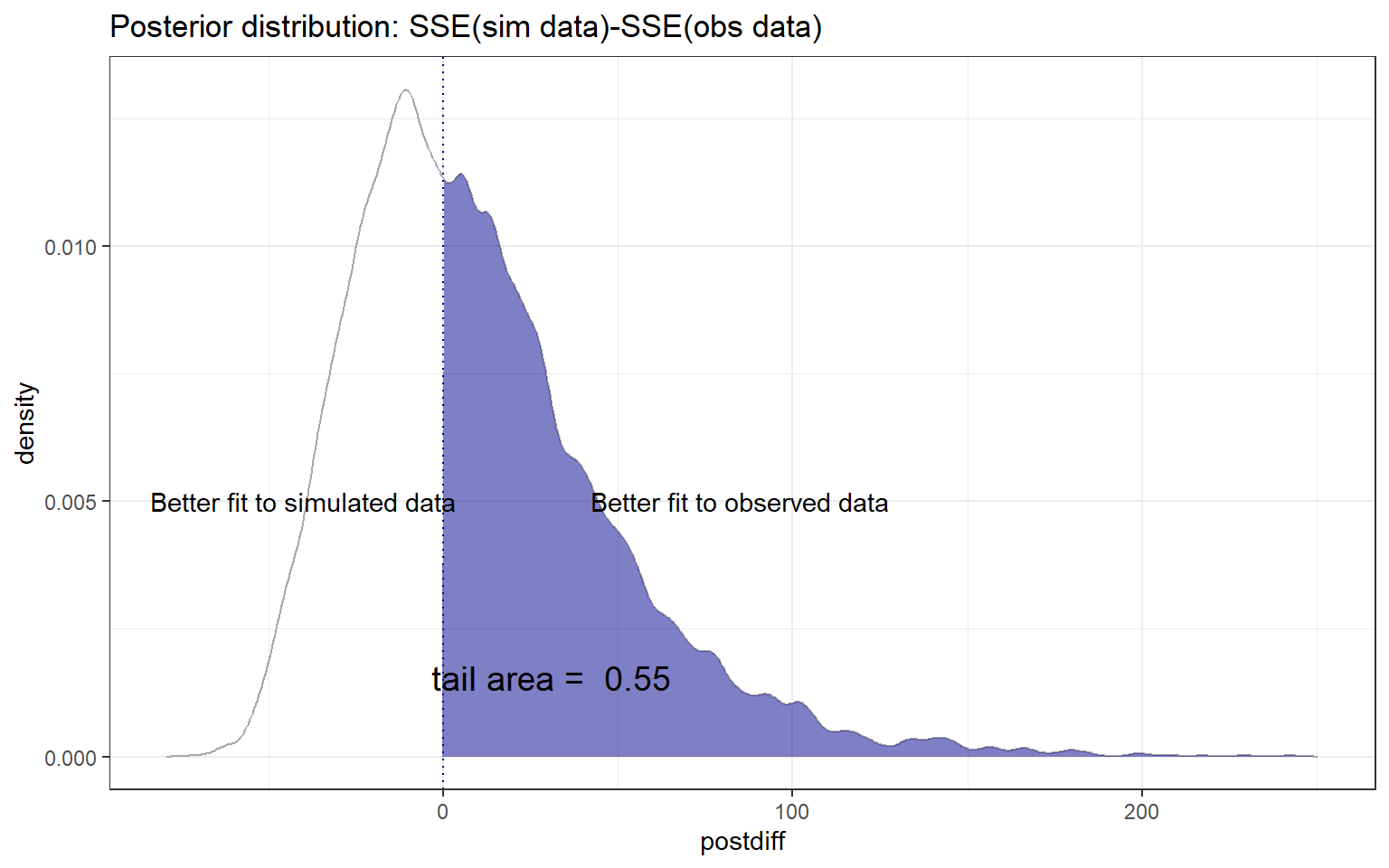 Density plot showing the posterior distribution of the sum of squared residuals from data simulated under the assumed model minus the sum of squared residuals using the observed data. The distribution is right skewed with a median value close to 0.