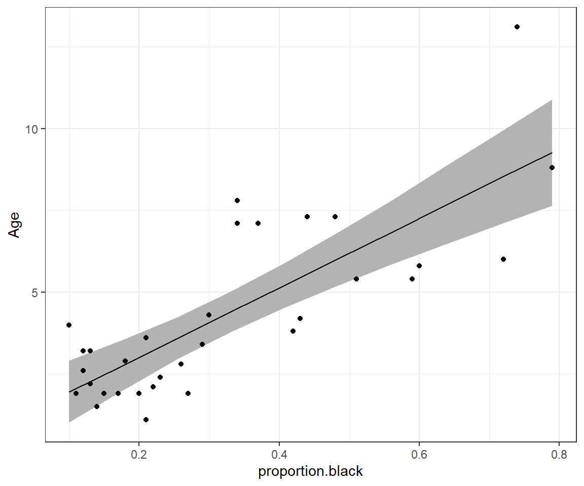 Plot of fitted regression model with confidence intervals for the mean age (y-axis) versus proportion of the nose that is black (x-axis).