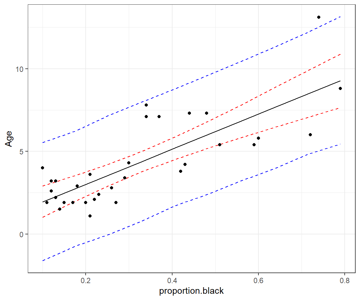 Plot of fitted regression model with confidence and prediction intervals for age (y-axis) versus proportion of the nose that is black (x-axis). The prediction intervals are much wider than the confidence intervals.