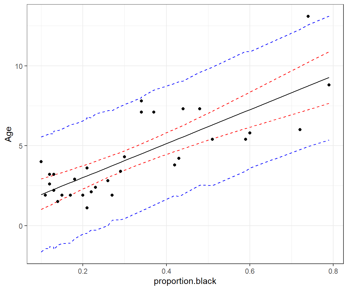 Plot of fitted regression model with confidence and prediction intervals for age (y-axis) versus proportion of the nose that is black (x-axis). The prediction intervals are much wider than the confidence intervals.