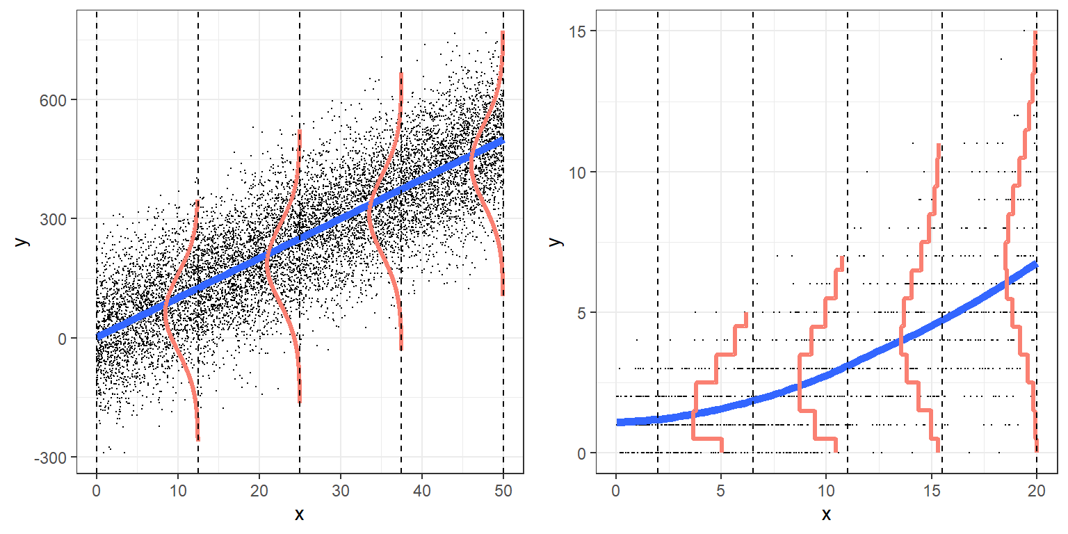 Comparison of linear and Poisson regression assumptions visually.  The mean is linear (linear regression) or log-linear (Poisson regression). The scatter about the mean is described by a Normal distribution with constant variance (linear regresison) or a Poisson distribution with variance that increases with the mean.