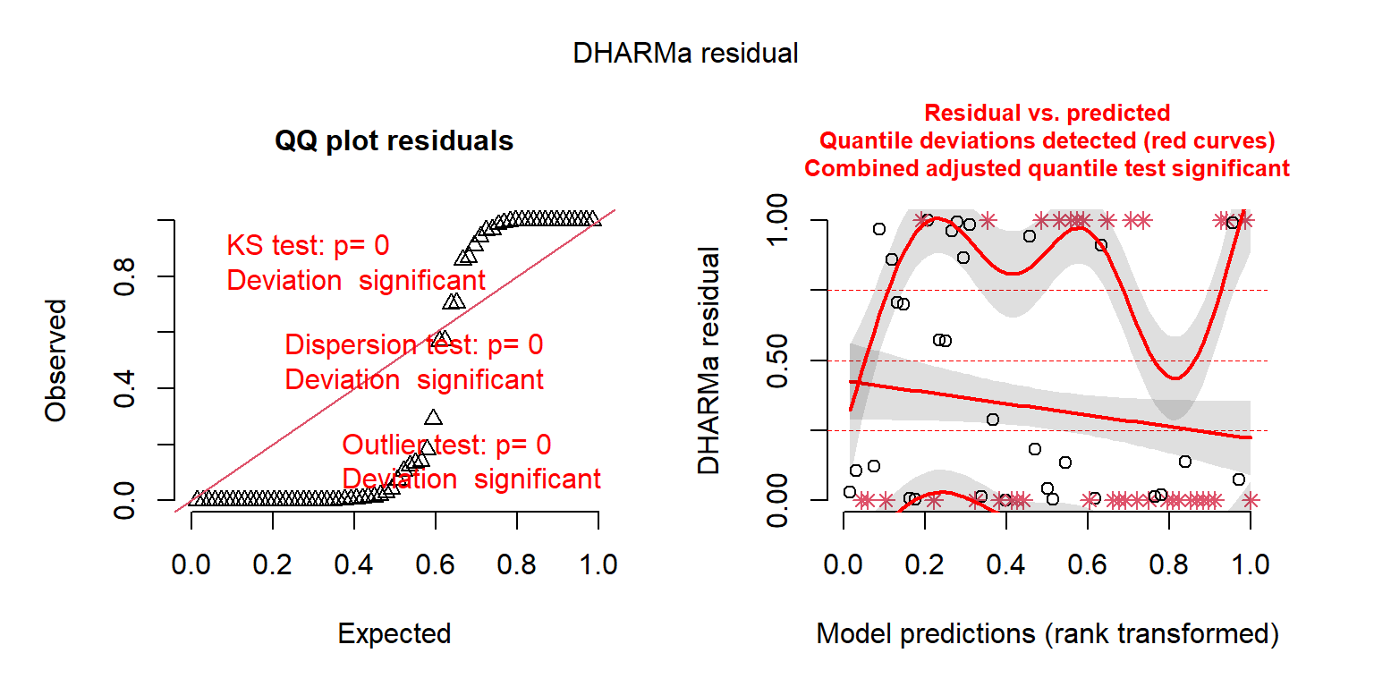 Left panel shows a qqplot of the standardized residuals.  The points do not fall on the line, suggesting the model provides a poor fit to the data. The right panel shows residuals verus rank transformed predicted values. The distribution should be uniform, but there are clear trends indicated by smooth red lines at different quantiles.