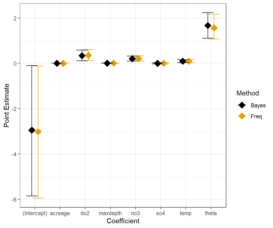 Estimates and confidence/credible intervals for the Negative Binomial model are similar for frequentist and Bayesian implementations.