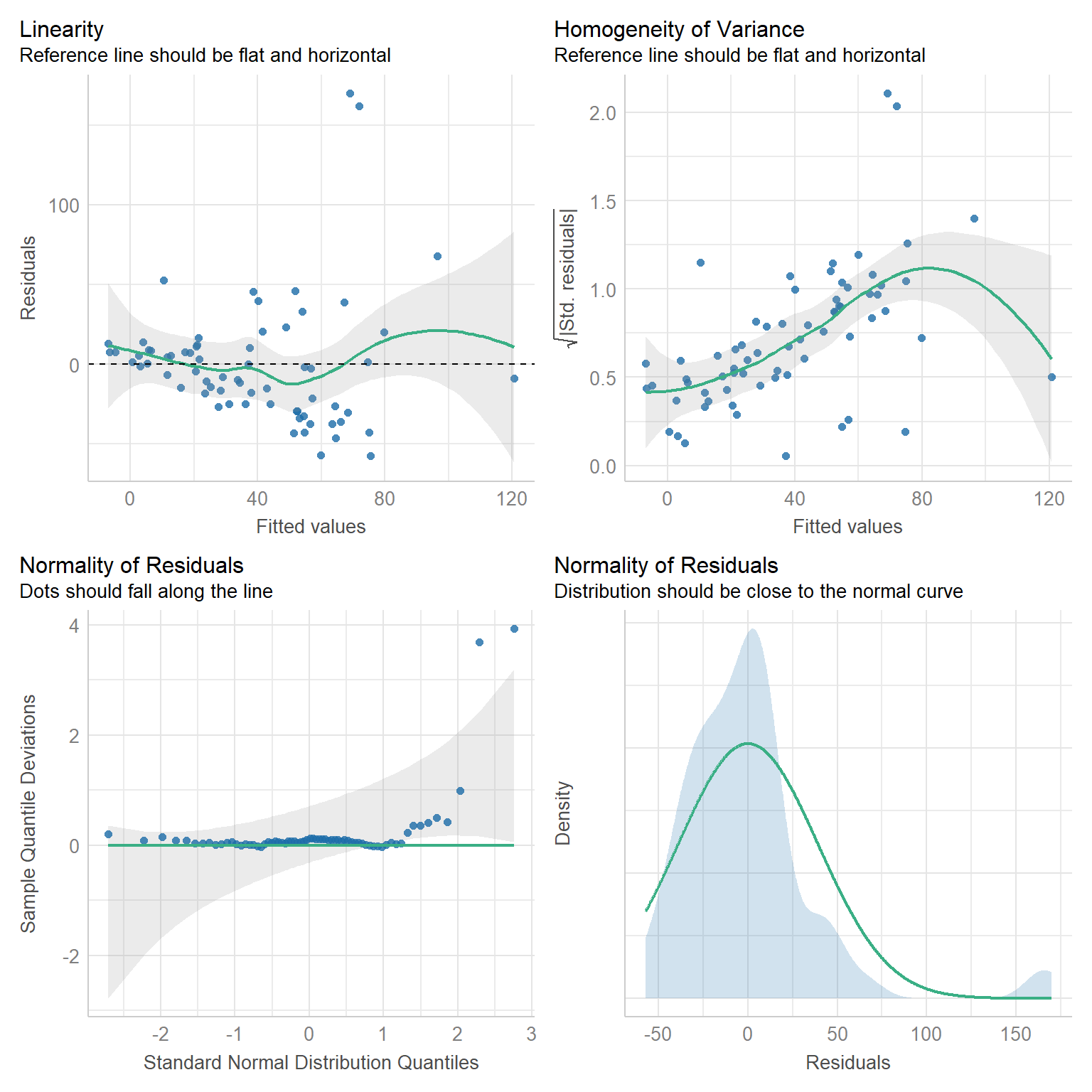 Residual diagnostic plots. Residuals (top left) and square-root of the absolute value of the residuals (top right) exhibit increasing variance when plotted against the fitted values.