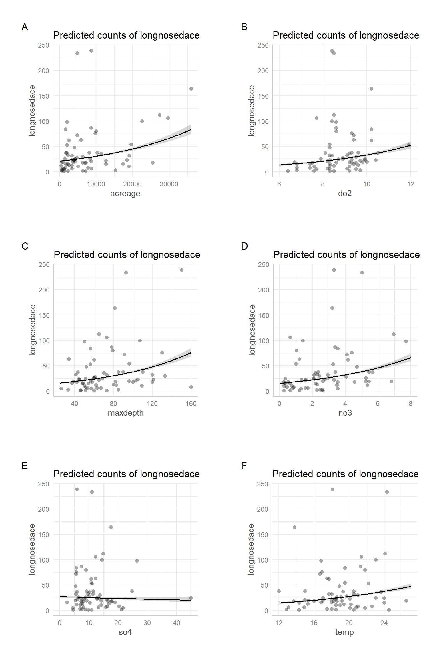 Plots show expected counts of longnose dace verus each predictor variable (while holding all other predictor variables constant), with partial residuals indicating variation around the estimated trends.