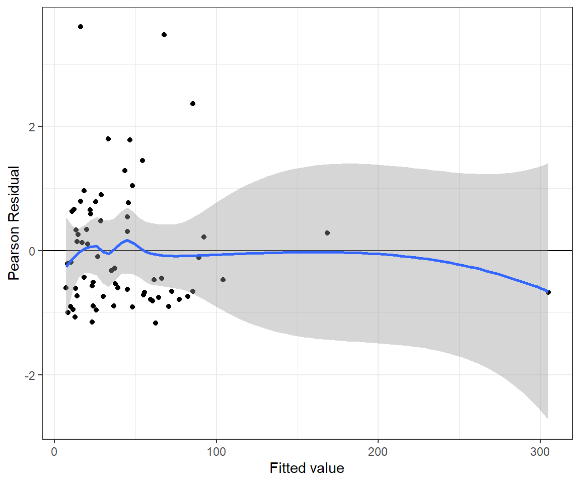 Pearson residuals verus fitted values for the Negative Binomial model. There are a few outliers, but otherwise, the residuals have pretty constant variability.