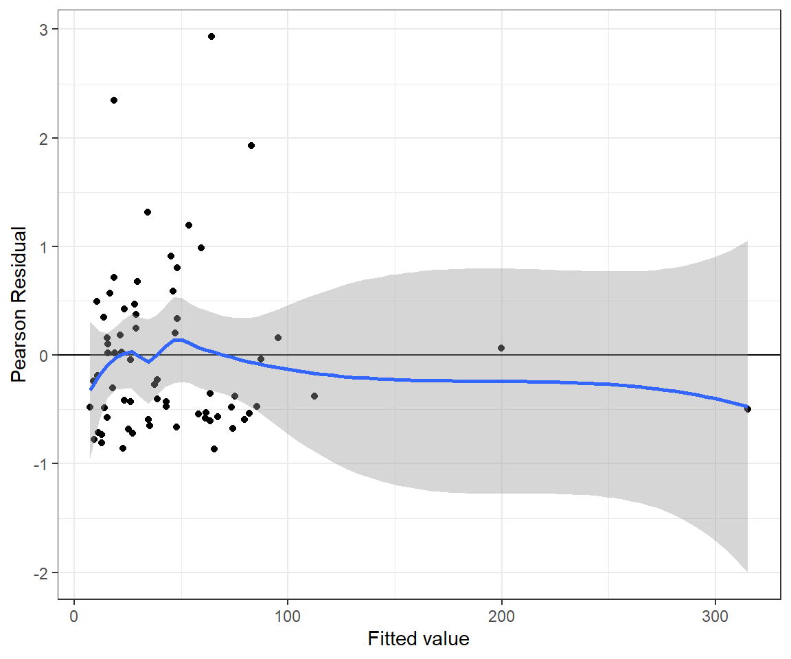 Pearson residuals verus fitted values for the Poisson Normal model. There are a few outliers, but otherwise, the residuals have pretty constant variability.