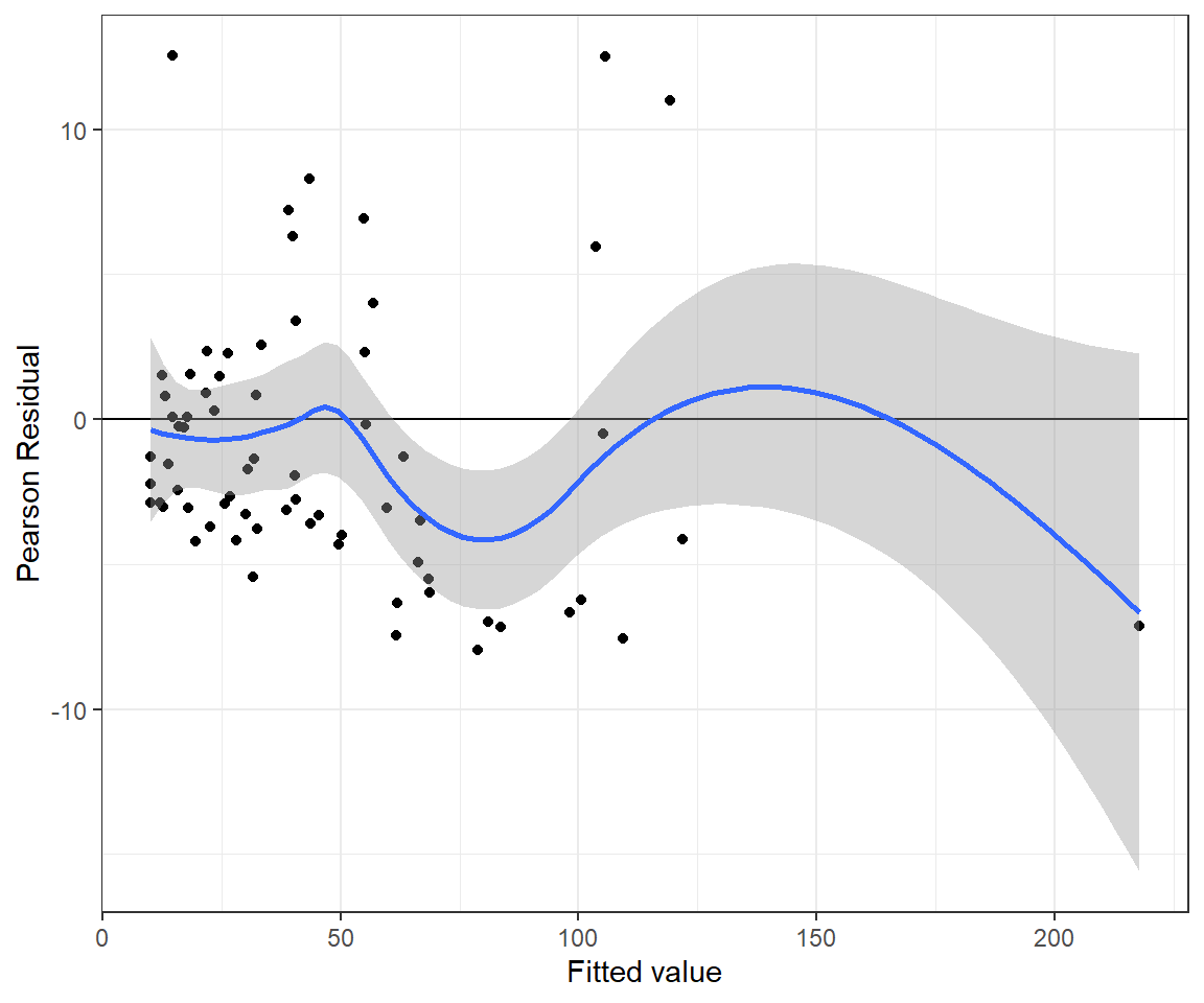 Plot of Pearson residuals verus fitted values exhibits increasing variance as we move along the x-axis.