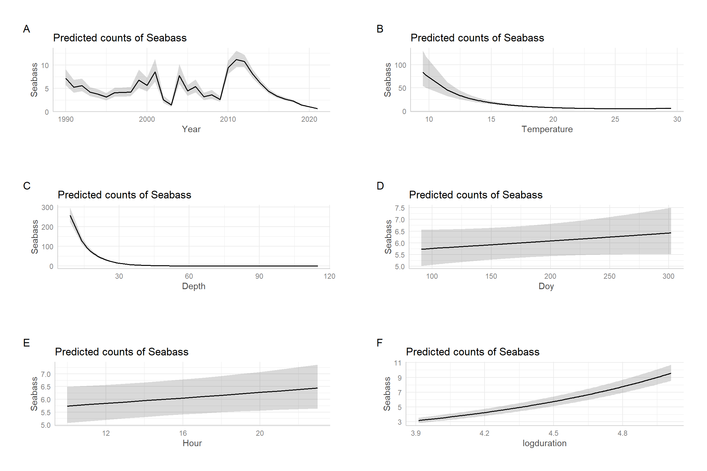 Effect plots depicting estimates of marginal means  for the Negative Binomial regression model fit to the black sea bass data. Means vary considerably across years, decrease exponetially with temperature and depth, and increase slightly with day of year, hour, and log(duration).