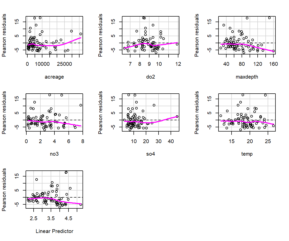 Plots of residuals versus each predictor and against fitted values with smooth pink line used to look at trends.  The smooth lines do not deviate much from the horizontal line at y = 0.