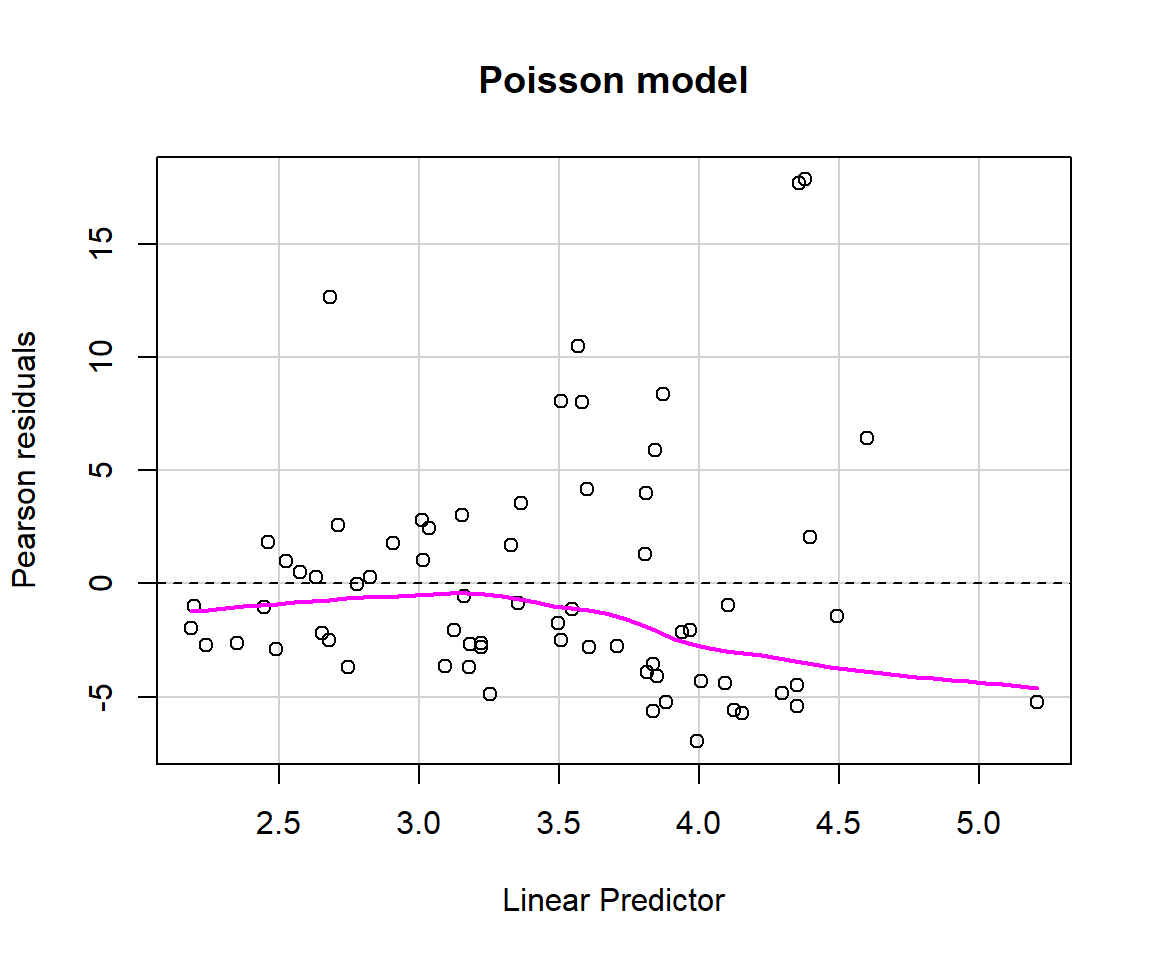 Residual versus the estimated linear predictor for the Poisson and Negative Binomial regression models. The variability increases with the linear predictor for the Poisson model (left panel), but is more constant for the Negative Binomial model (right panel).