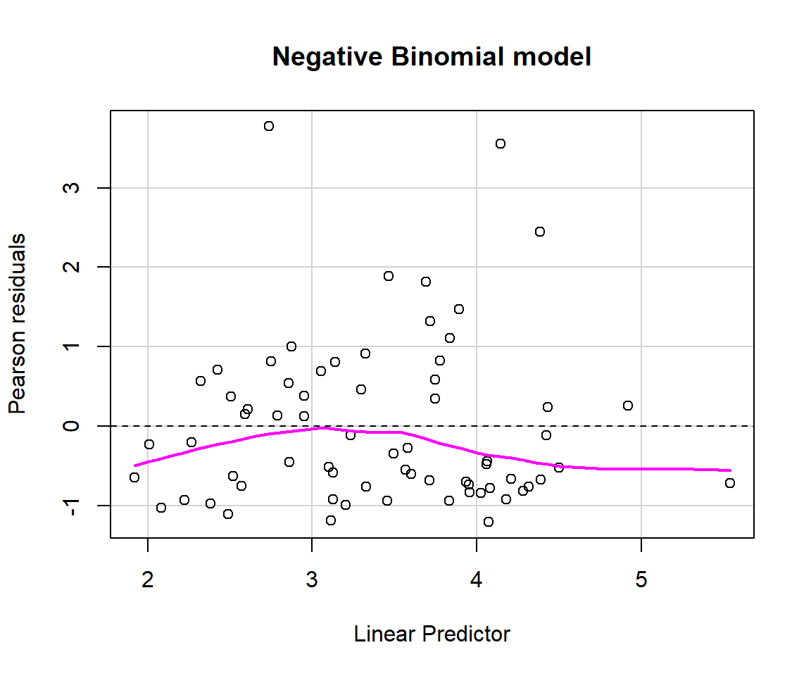 Residual versus the estimated linear predictor for the Poisson and Negative Binomial regression models. The variability increases with the linear predictor for the Poisson model (left panel), but is more constant for the Negative Binomial model (right panel).