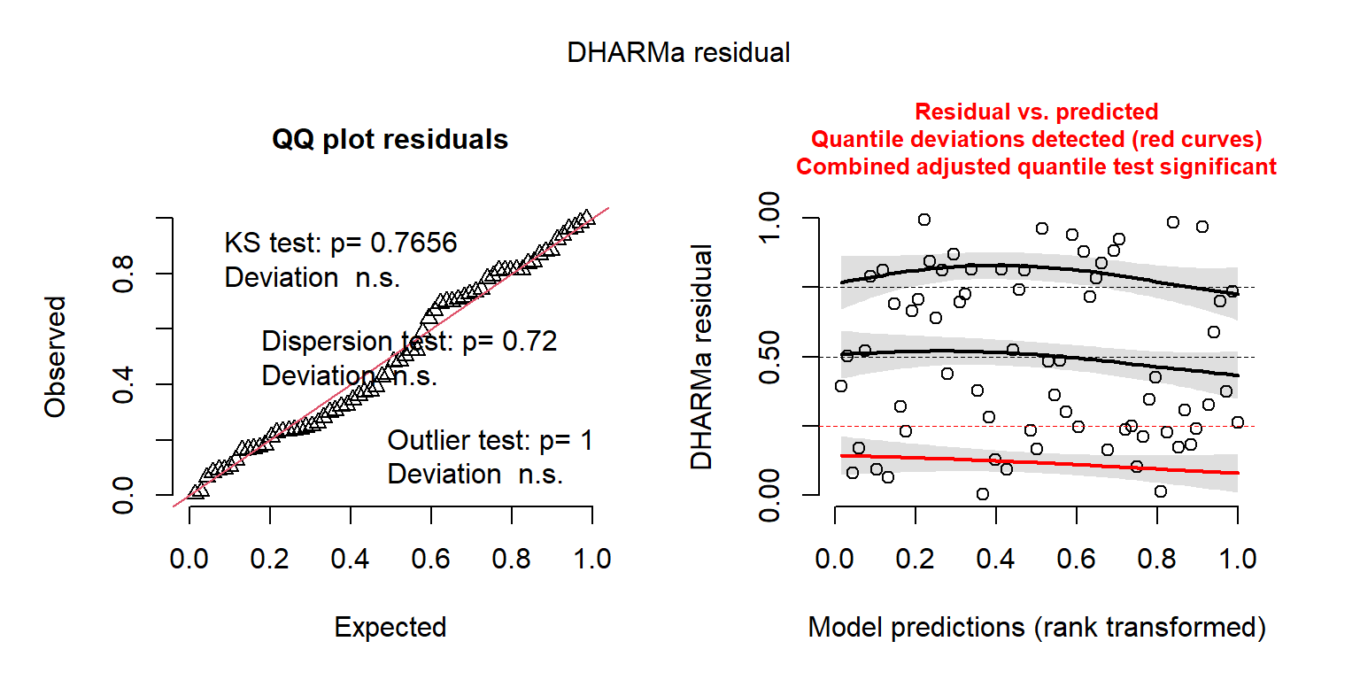 QQplot of the residuals (left panel), with most points falling close to the line, indicating good model fit.  The standardized residuals has a faily uniform distribution when plotted against rank transformed model predictions (right panel).